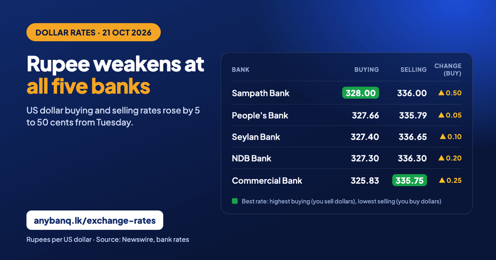 Dollar rates at 5 banks on 21 October: rupee weakens, Sampath pays the most per dollar