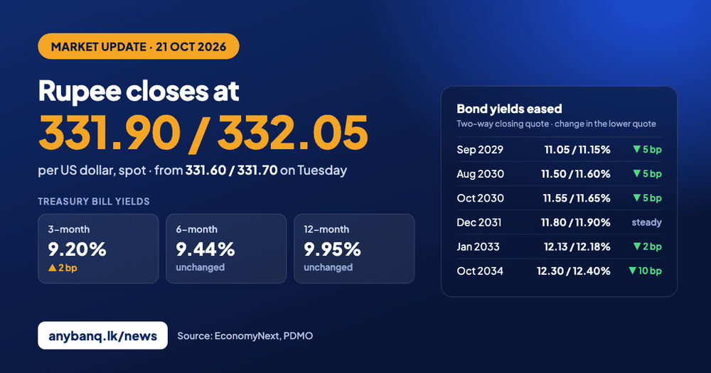 Rupee slips to 331.90/332.05 per US dollar as bond yields ease